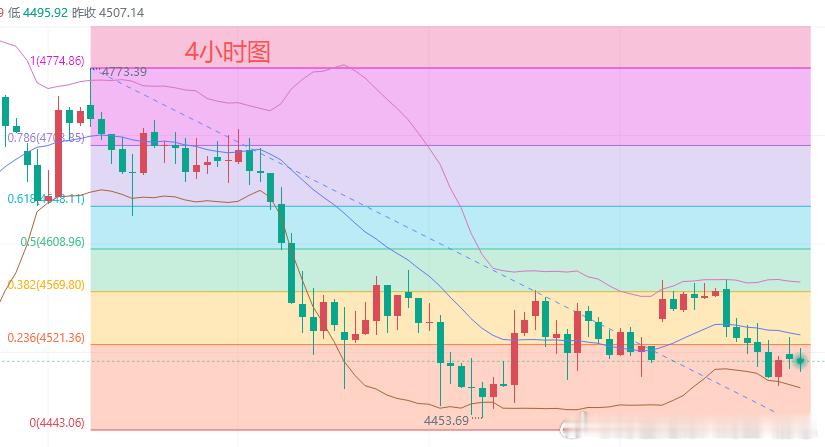 今日黄金行情分析：昨日黄金先涨后跌，早间冲高到4580美元后开始走弱，美盘反弹至