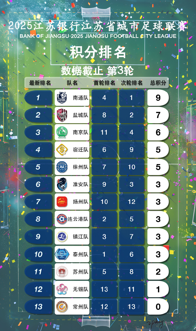 苏超最新排名 难以想象，仅仅三轮比赛，江苏城市足球联赛就已经破圈，“苏超”火大了
