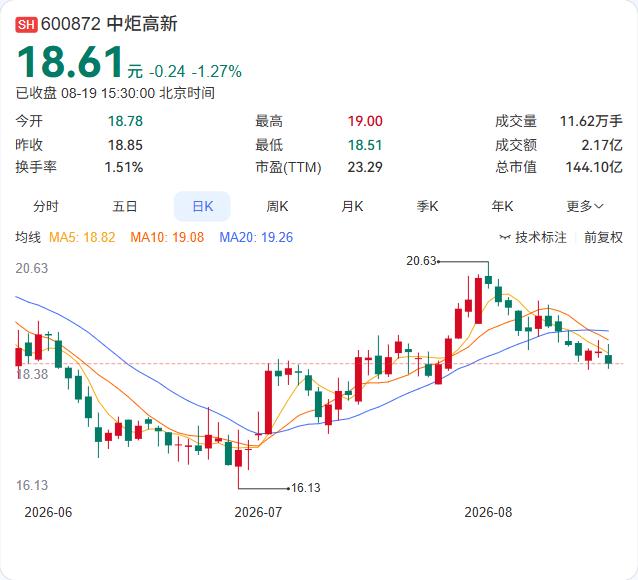 中炬高新2026年上半年调味品主营收入23.12亿元，同比增长16.02%。分产