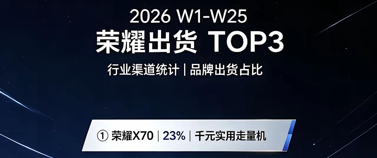 荣耀手机在市场上表现还挺亮眼啊。在前25个周的销量里，荣耀X70系列一马当先。这