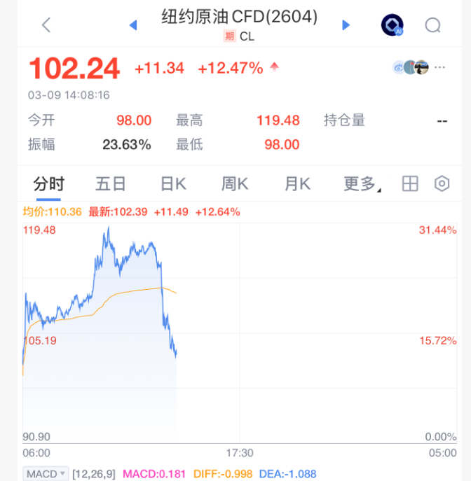 【#石油直线跳水#】 3月9日午后，国际油价直线跳水，抹去了日内一半的涨幅。消息
