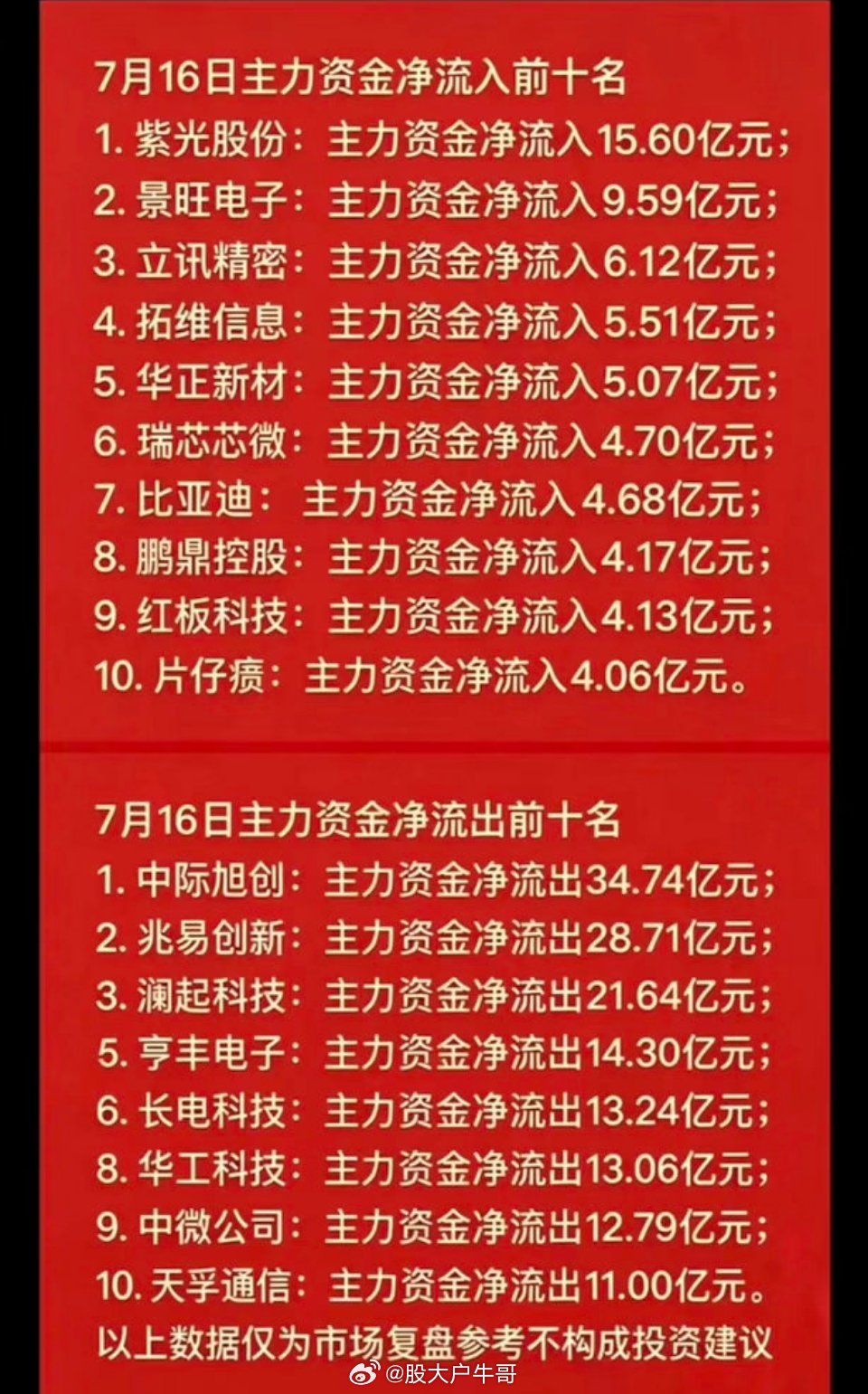 7月16日主力资金净流入与净流出前十大股新鲜出炉啦！这可是投资界的大看点。主力资