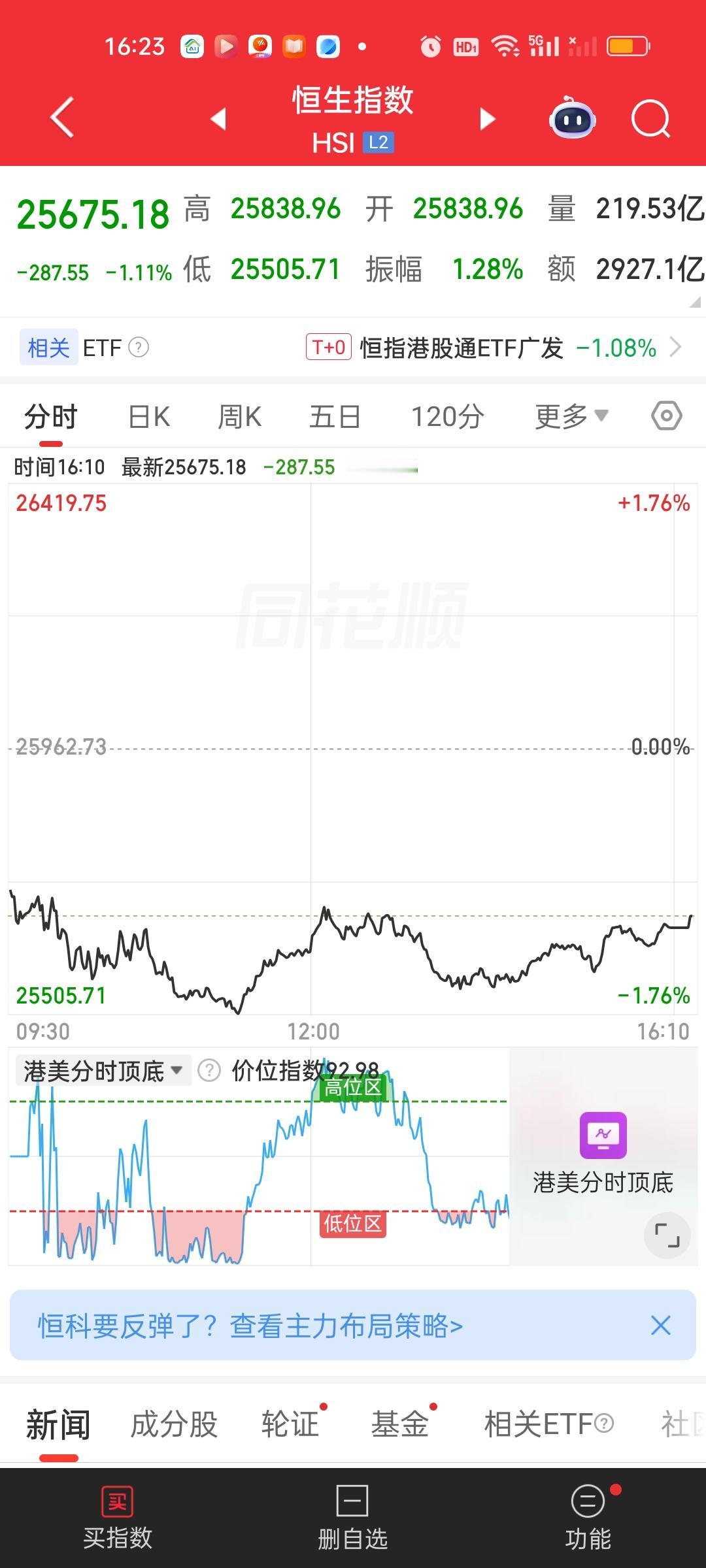 港股全天收盘还是收在了所有均线的下方。可以说弱势尽显。本来涨幅就不大，结果三天时