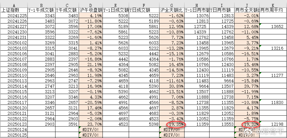 昨天沪深两市都放量+19%，两市成交额回归1.36万亿，说明有增量资金入场，当然