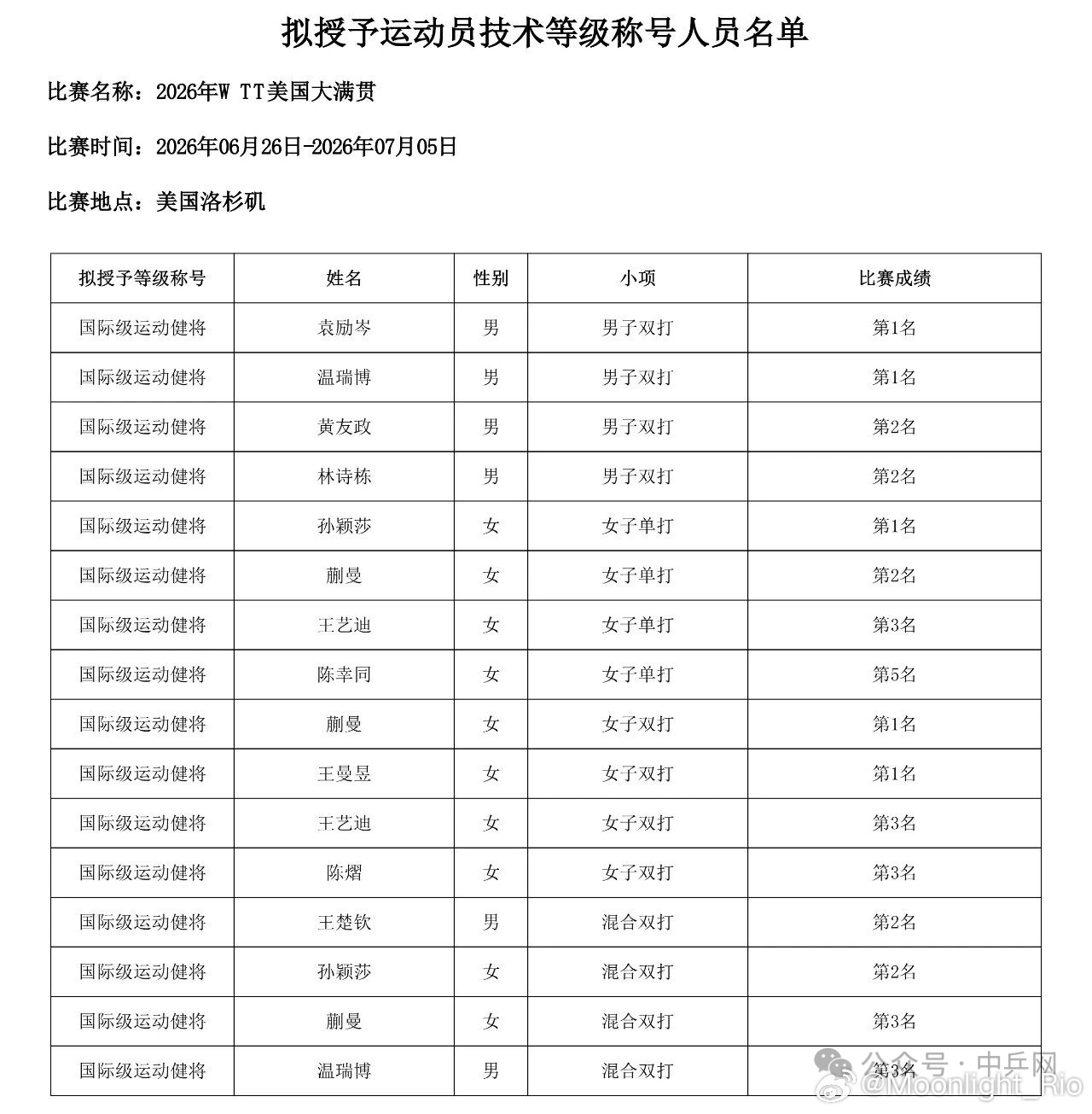 中国乒乓球协会关于公示2026年WTT美国大满贯比赛拟授予运动员技术等级称号人员