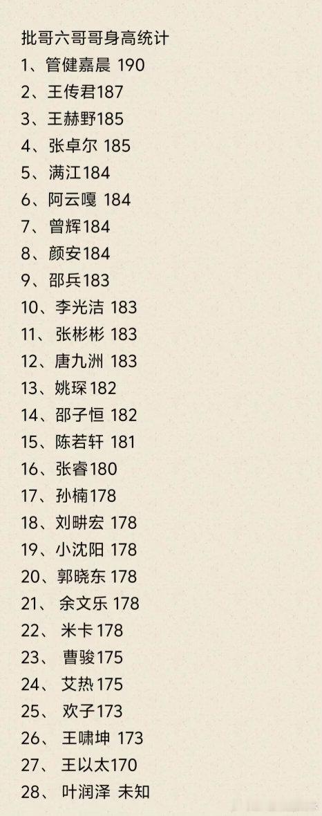 批哥六哥哥身高统计1、管健嘉晨 1902、王传君 1873、王赫野 1854、张
