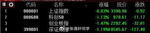今天A股就靠着50拉着指数了；创业板，深指，科创，一路往南…又要开始炒新故事了：