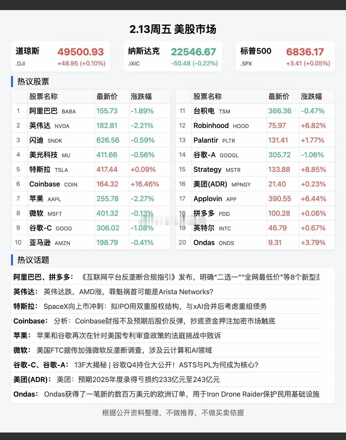 2.13周五晚间  美股相关涨跌幅统计！美股热议TOP20股，涨跌幅： 