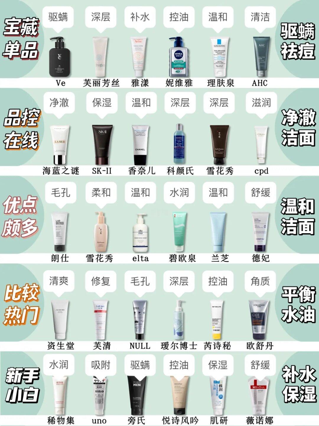 油痘肌闭眼入！秋冬新品男士控油洗面奶推荐