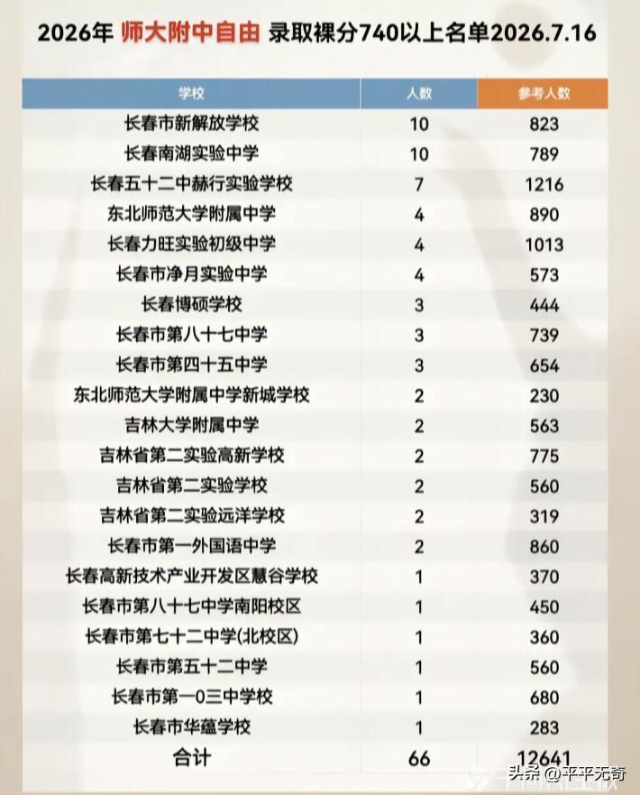 2026年师大附中自由录取分数线740以上名单出炉，这消息一出来估计又得在教育圈