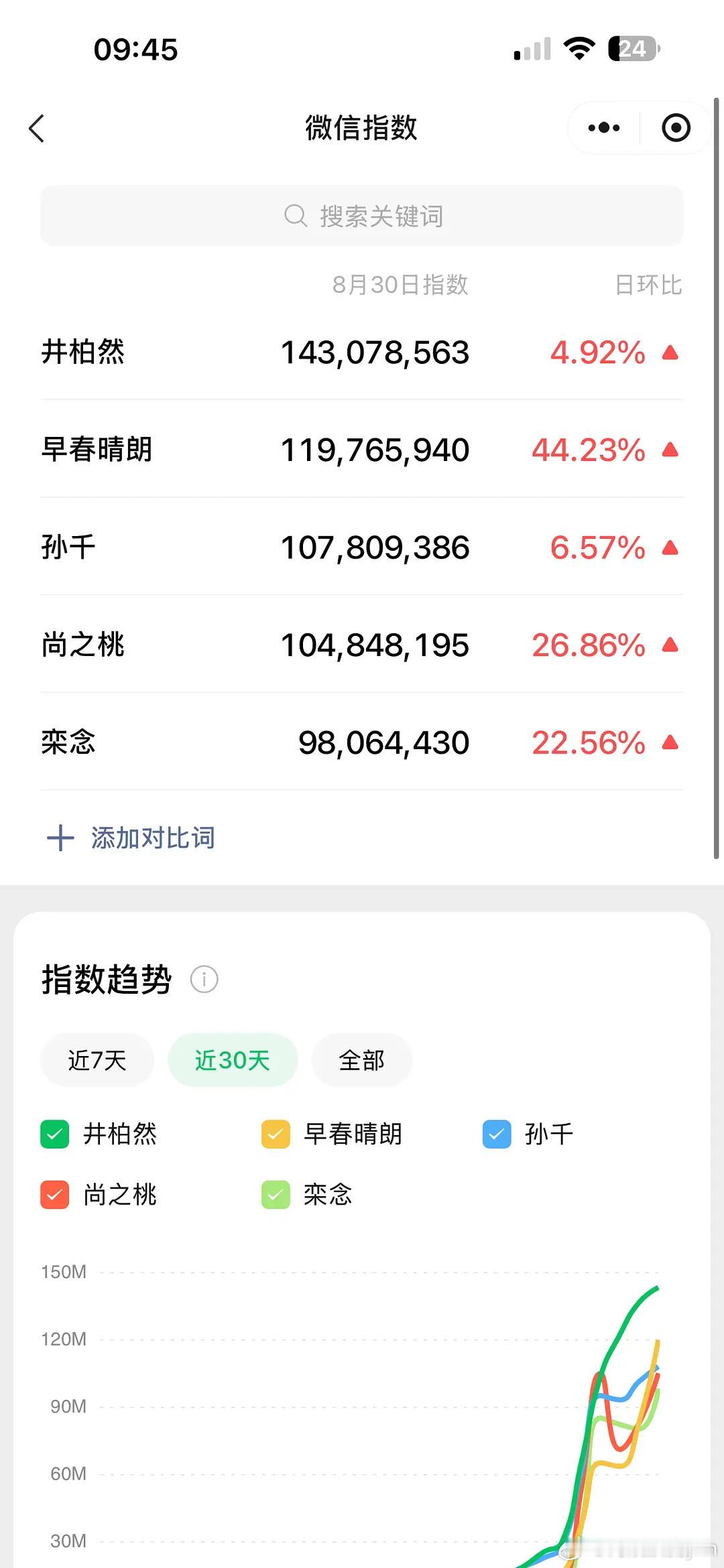 早春晴朗，主演，女主角色名微指破亿[送花花][送花花] ​​​