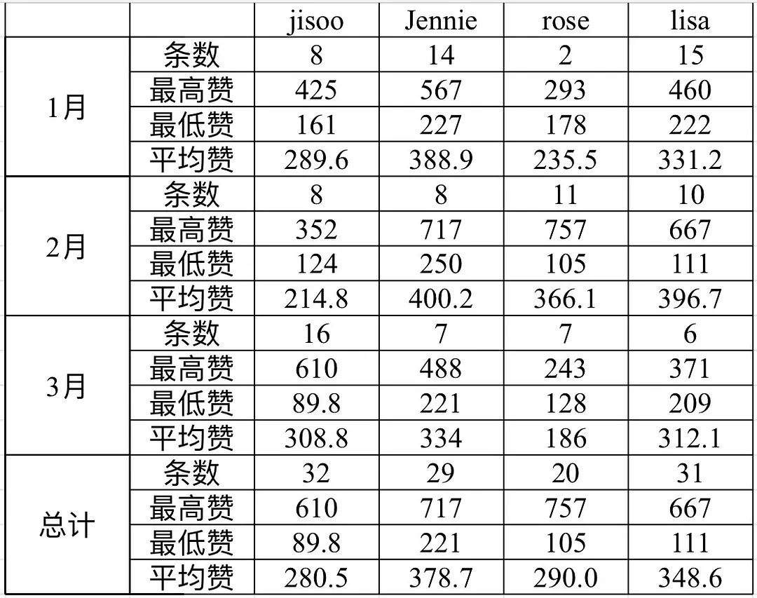 【BLACKPINK】2026年IG 数据大拉表 人气top/back是谁一眼便