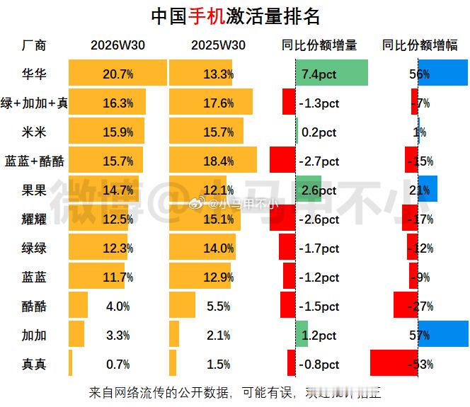 2026W30周中国手机激活量份额排名1、华华，份额20.7%，同比+7.4pc