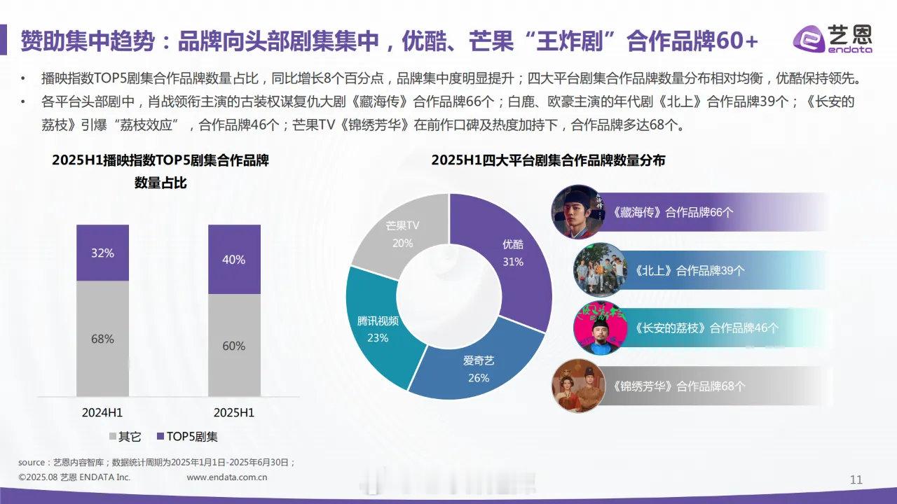 2025上半年四大平台剧集合作品牌数分布 ​​​