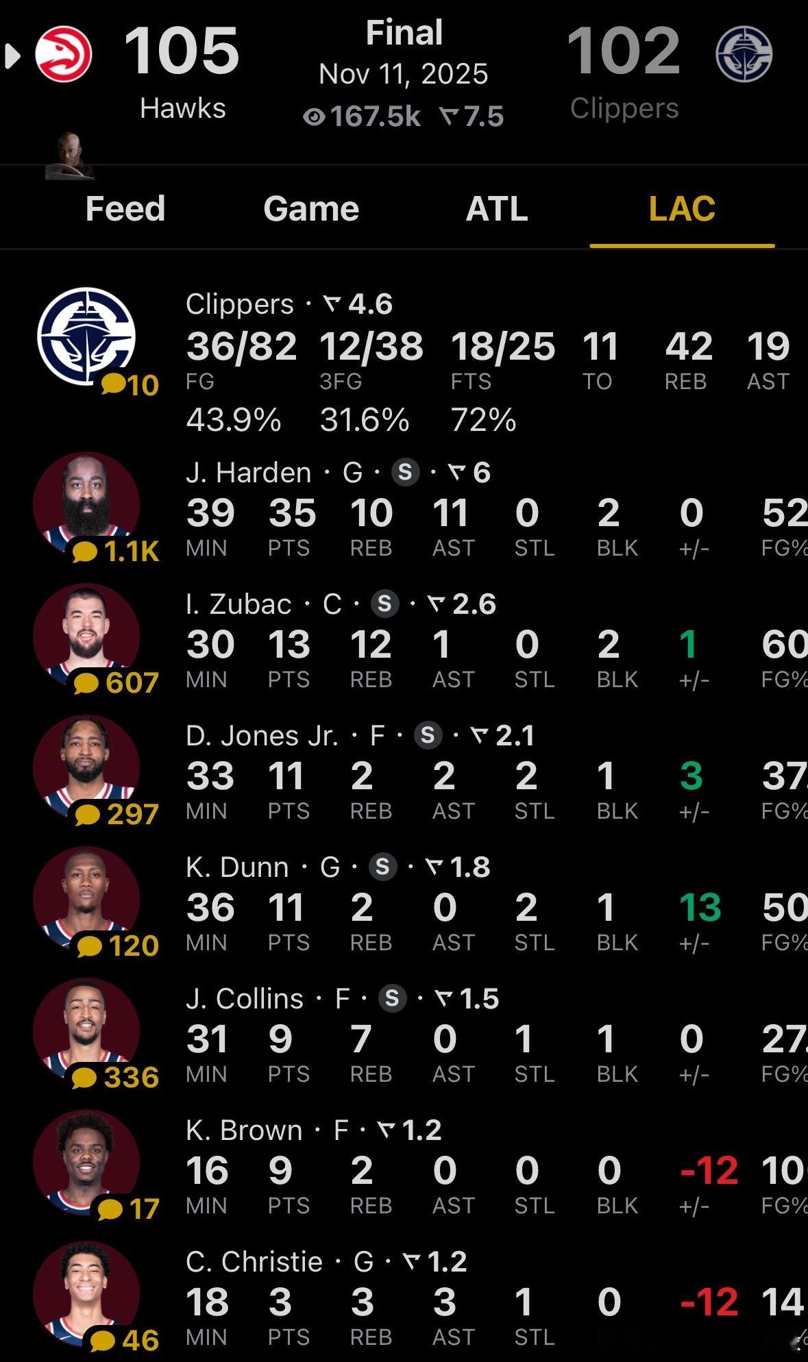 登哥在快船真是做牛做马啊其他人拿着高薪伤停轮休，登哥带着一群人30+三双还赢不了