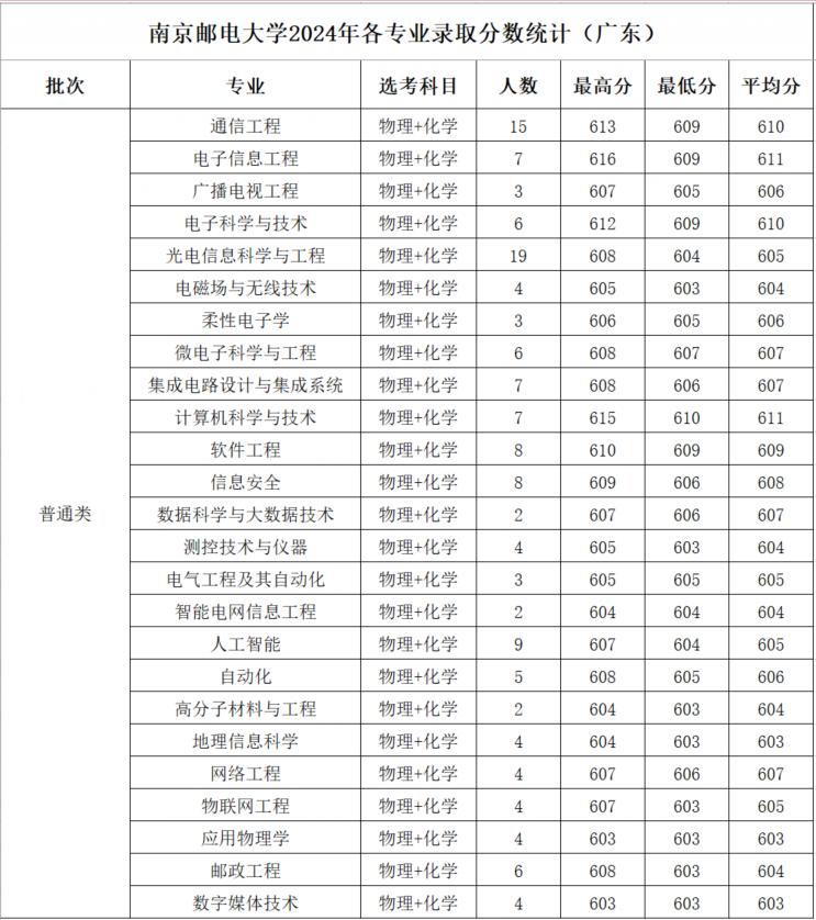 南京邮电大学2024年广东省物化专业录取分数，通信工程投档分609，电子信息工程