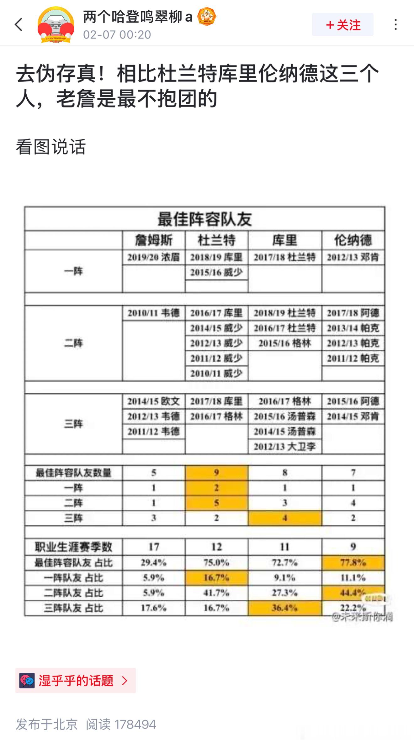 虎扑网友讨论：相比之下杜兰特库里喝伦纳德这三个人，詹姆斯是最不抱团的。”NBA 