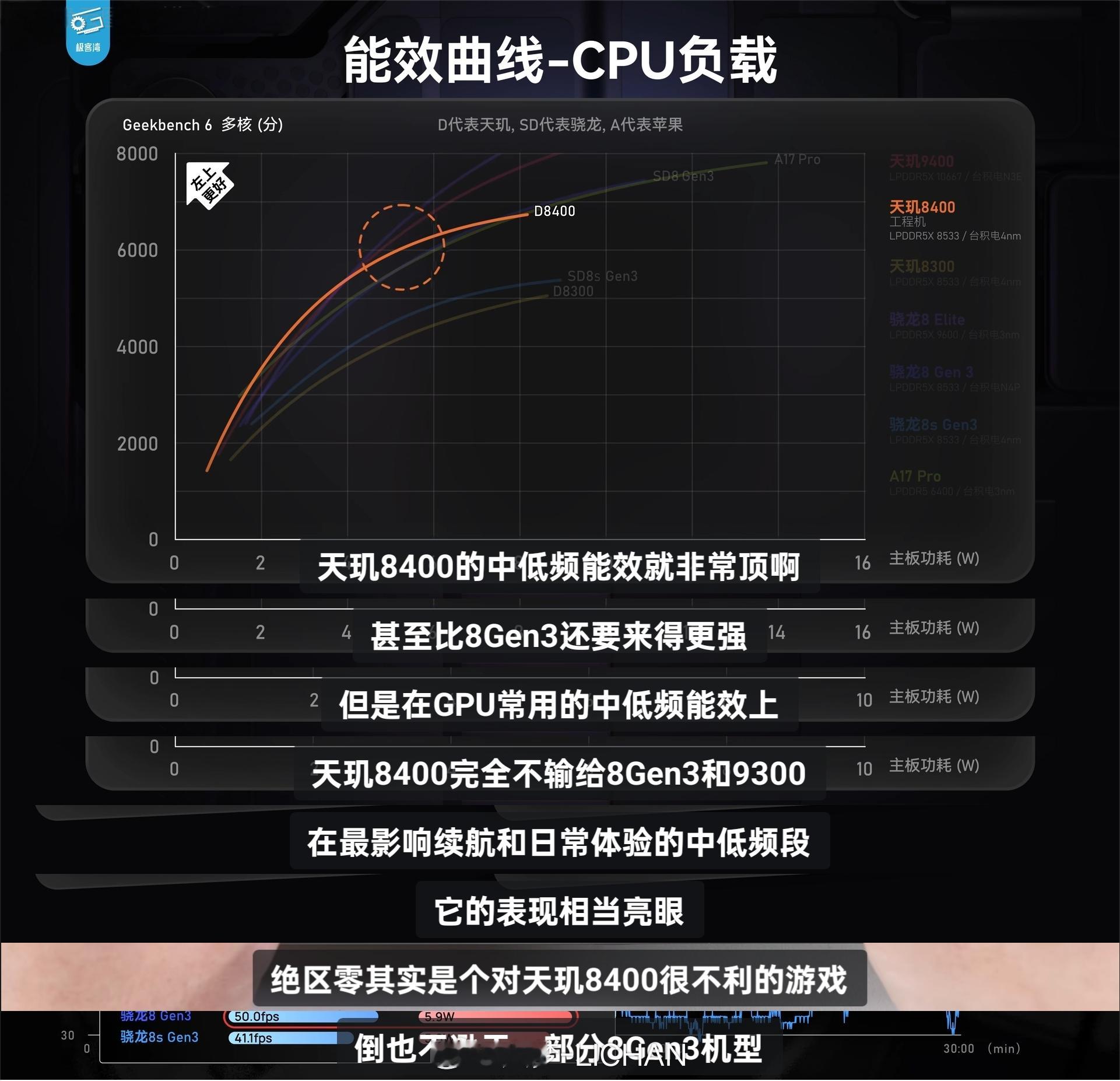 看极客湾数据，天玑8400ultra这soc的表现绝大多数情况都比8gen3更好