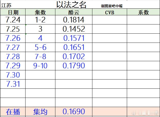 以法之名 《以法之名》江苏卫视收视日历，这个收视率本嘴也是没想到啊，目前CVB还