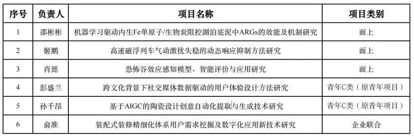 湖南大学设计艺术学院6项湖南省自然科学基金项目拟立项

近日，经湖南省自然科学基