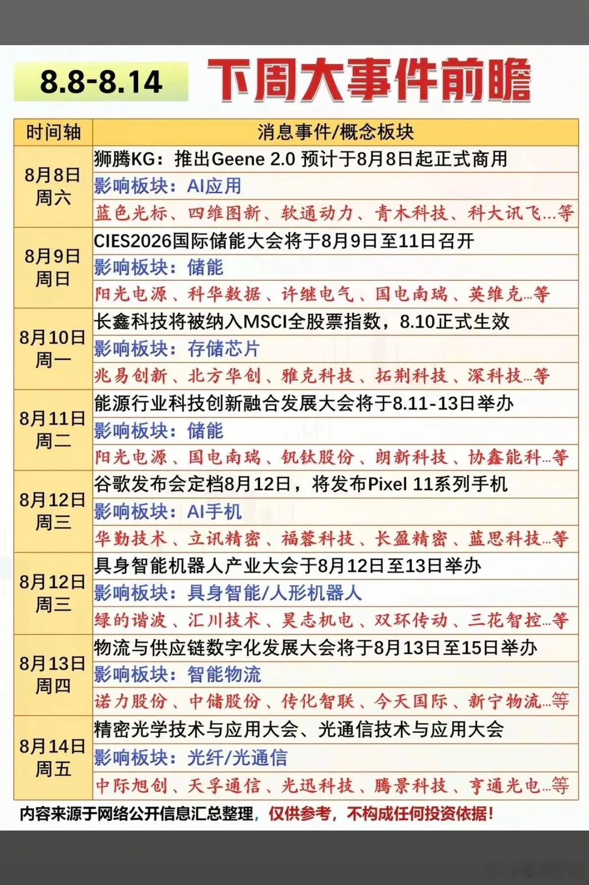 8.8 - 8.14这周财经热点不少。A股进入超级事件催化周，利好扎堆。8月8日