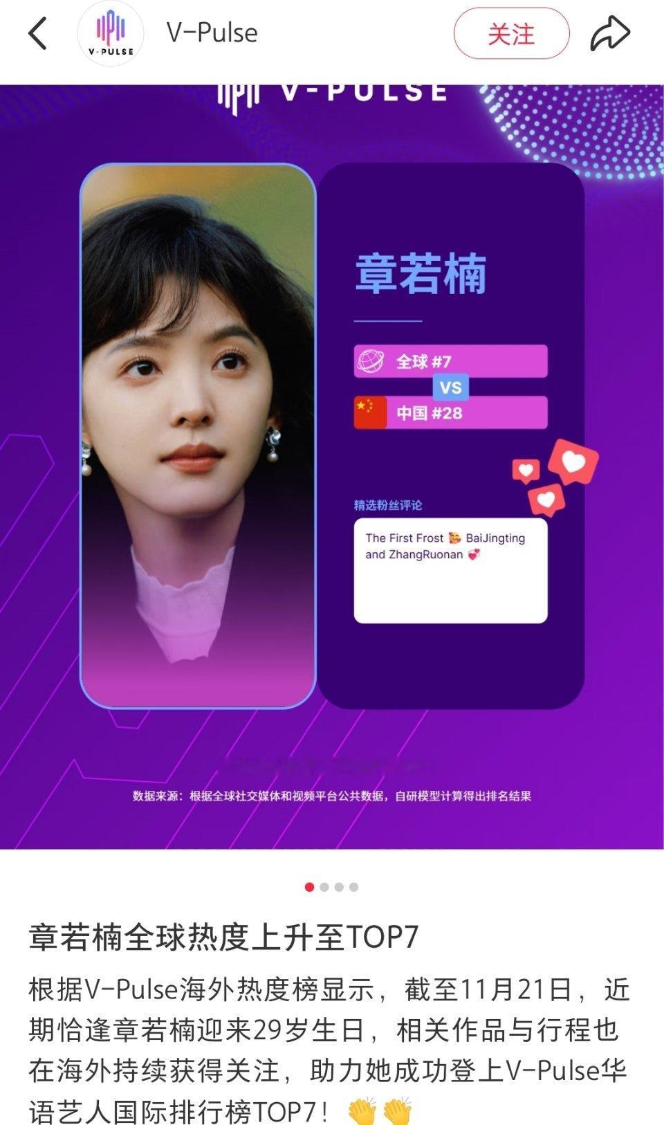 章若楠全球热度上升至TOP7了 