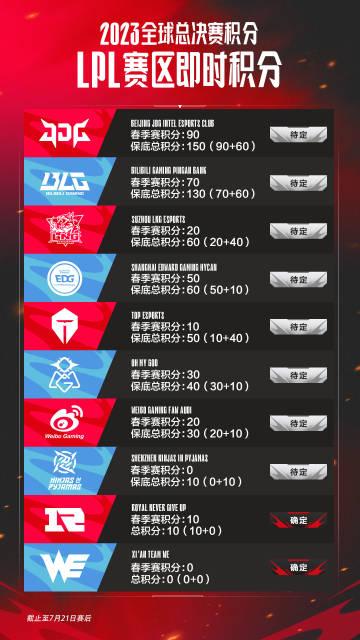 【2023全球总决赛积分——LPL赛区即时积分】



JDG：90 + 60 