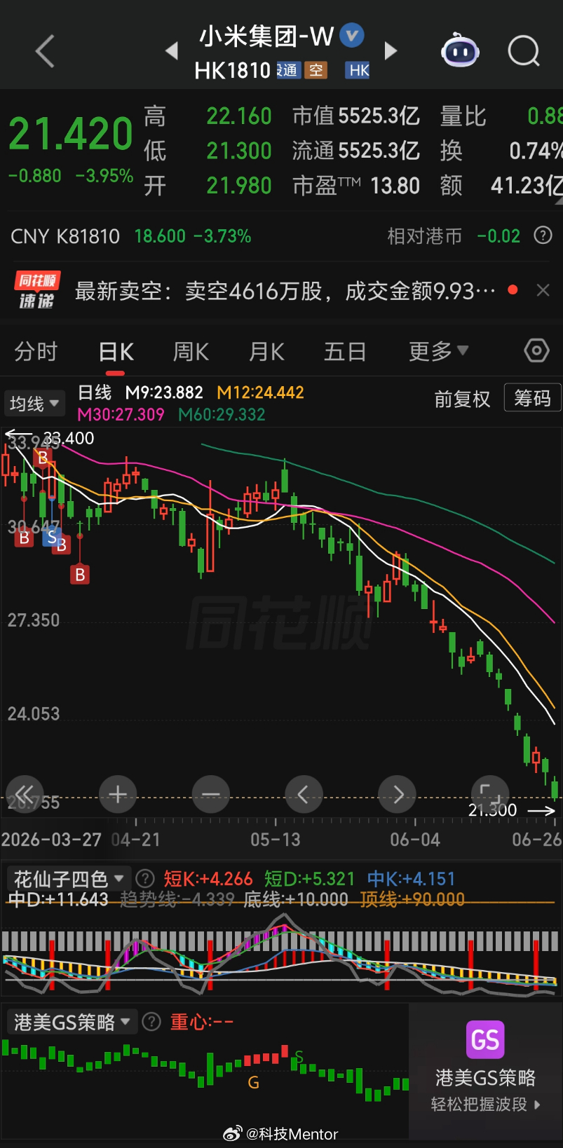 擦！昨天小米刚斥资2.00亿港元回购900万股，今天又这德行，这特么到底谁在卖？