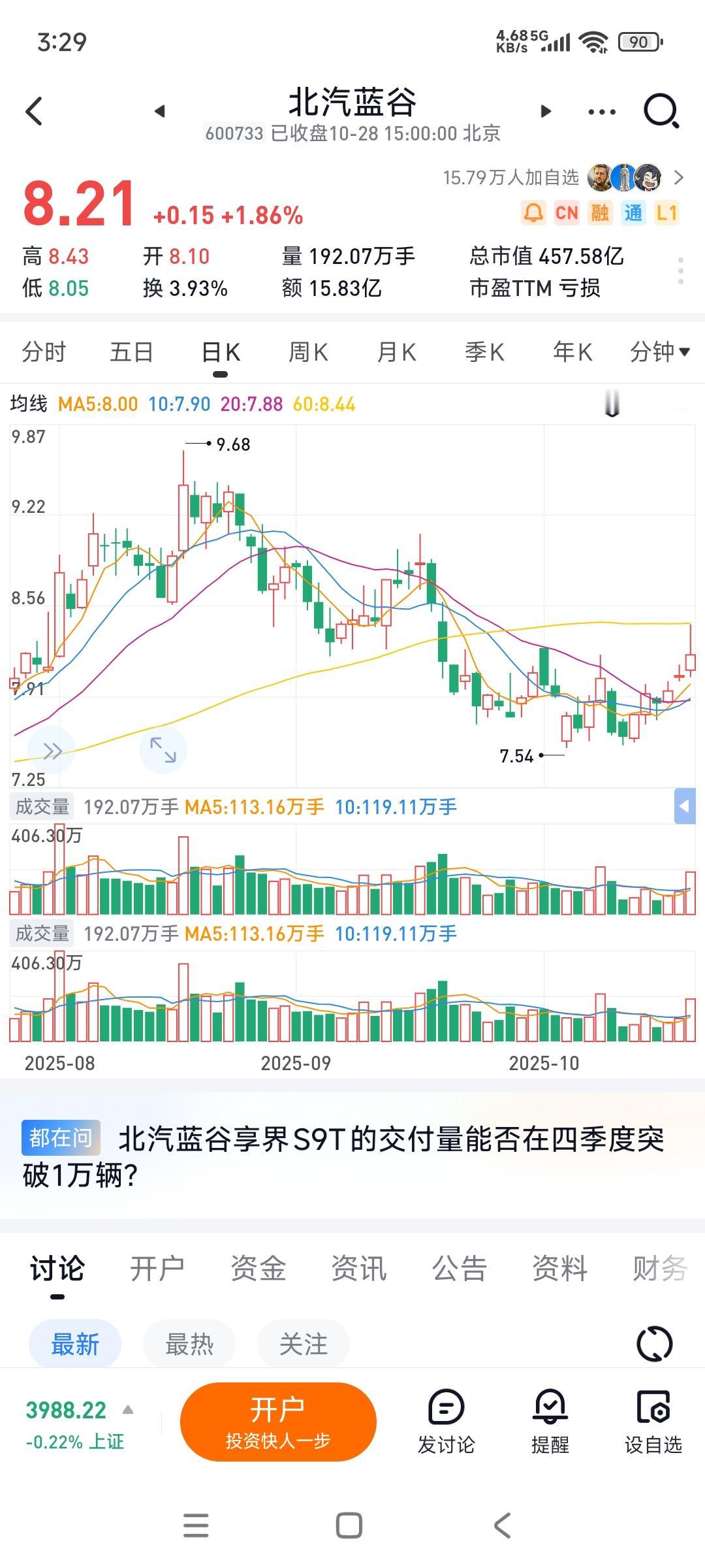 北汽蓝谷上到60日线附近就冲不上去了，随后跟着指数回抽...
不过今天它能红近两