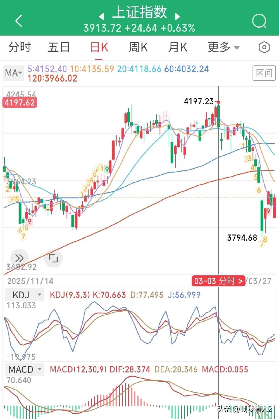 3月30日早评。A股今天开盘，盘中如何应对？

3月份仅剩下最后2天，大盘从41