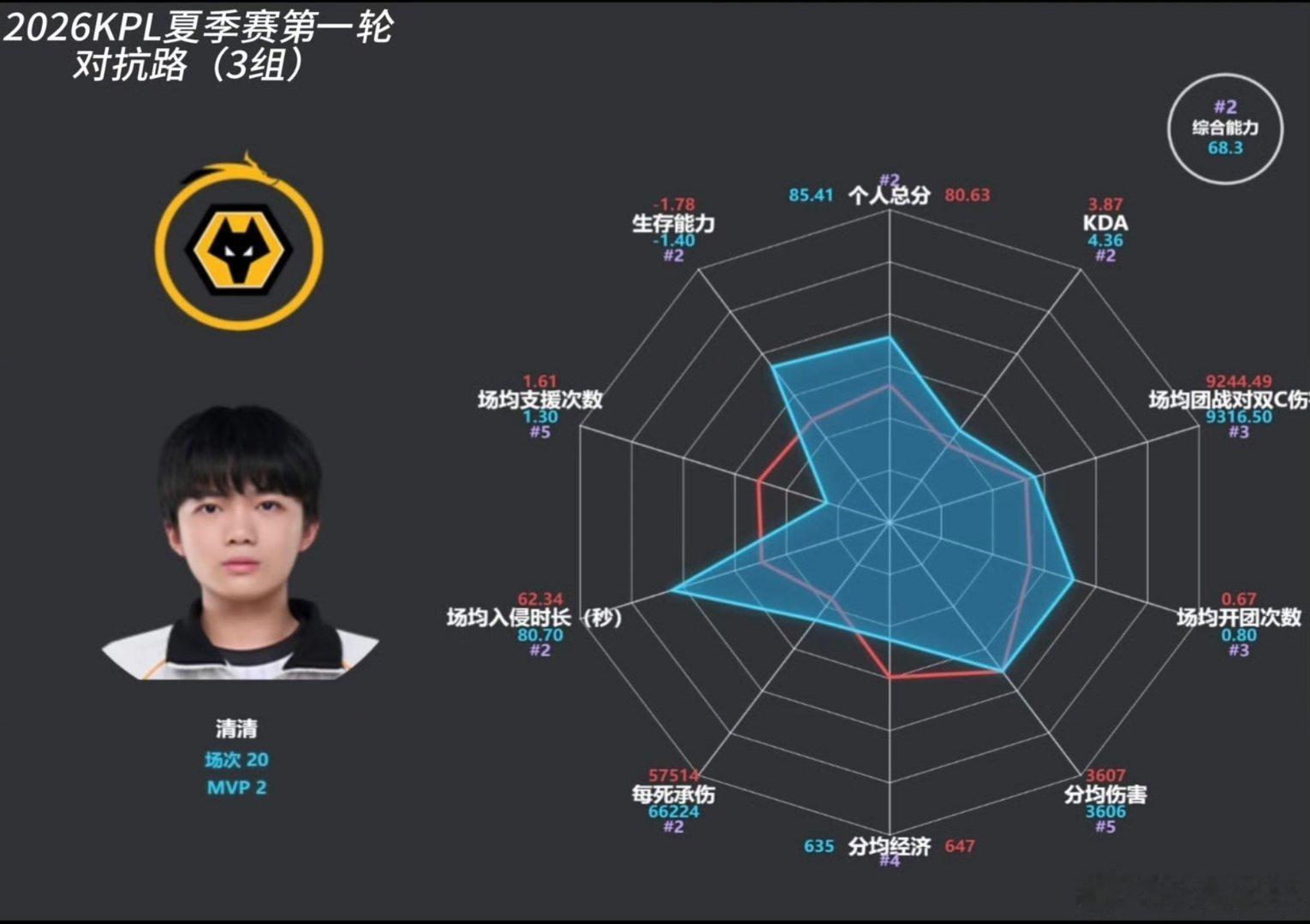这不对吧这不是我们各项第一，周最佳S组对抗路清清的数据图吧 
