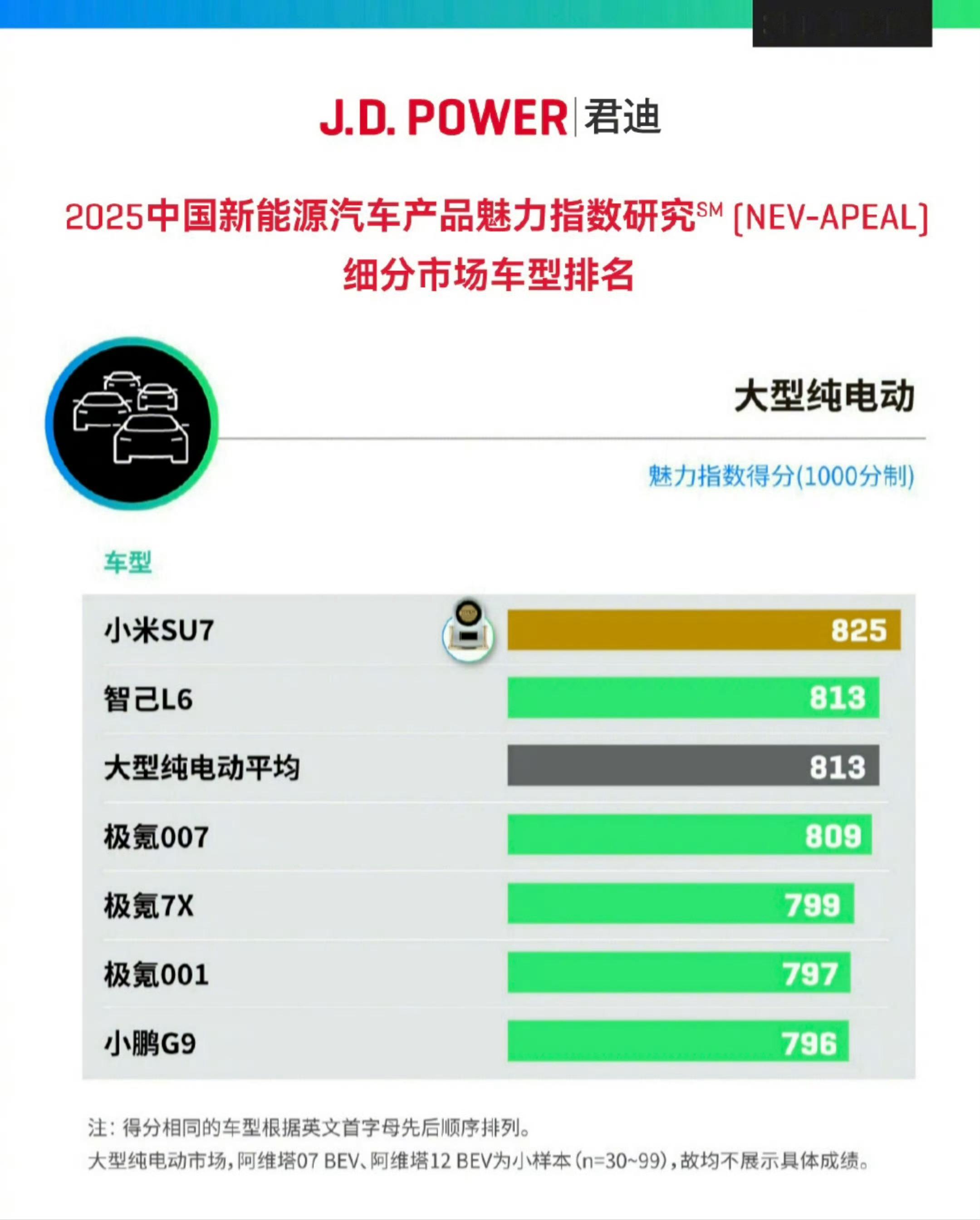 小米SU7口碑指数破纪录 全球知名调研机构发布 J.D. Power 2025，