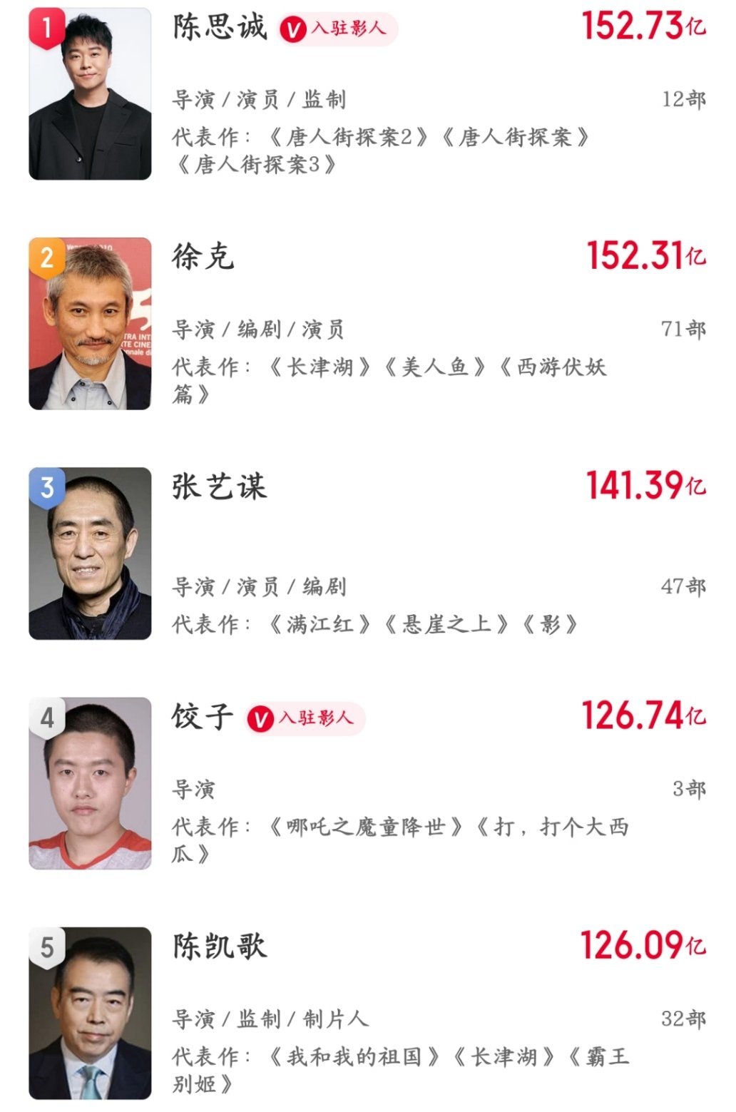 哪吒2超76亿，饺子超陈凯歌升至中国影史导演票房榜第4位！恭喜！ 