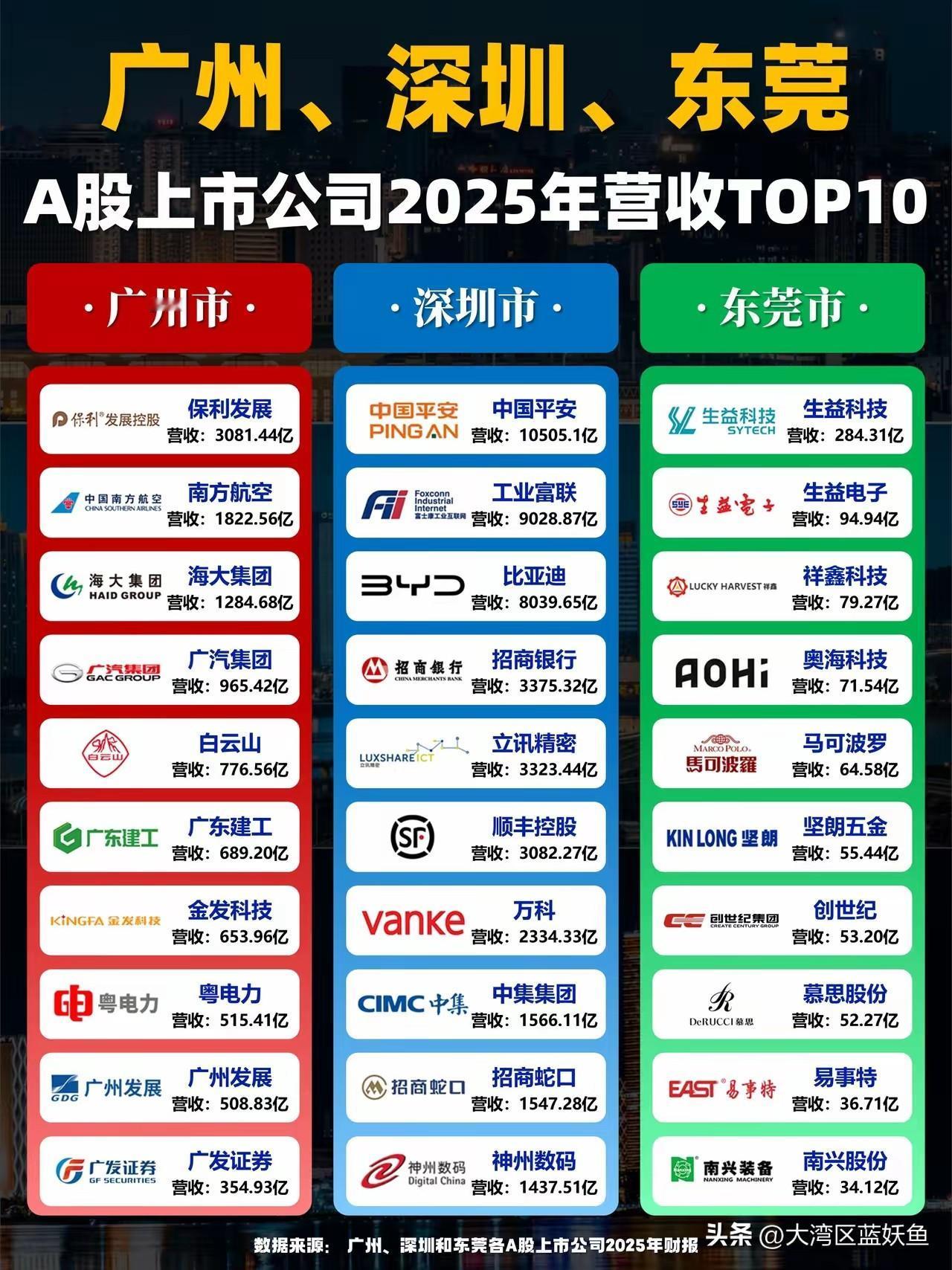 广州、深圳、东莞的上市公司营收榜一出来，差距看得人眼皮跳——深圳10家全过千亿，