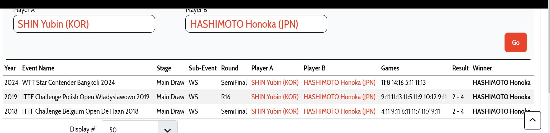 申裕斌和桥本，哦我想看，我太想看了，真的 补一个头对头就是因为之前没赢过，所以这