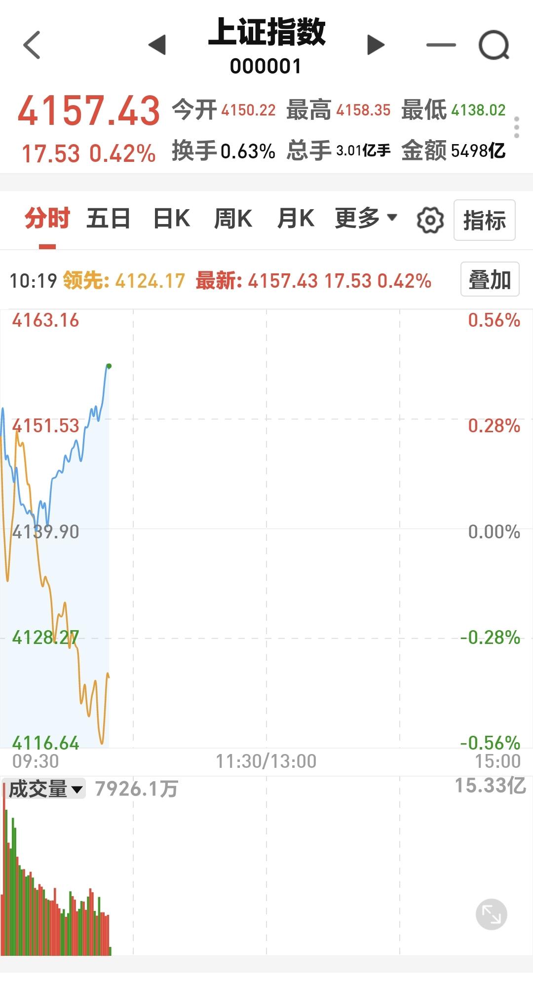 基金：黄金板块应该怎么办
这是上证指数的分时图，看图中的黄色线和白色线，两条线之
