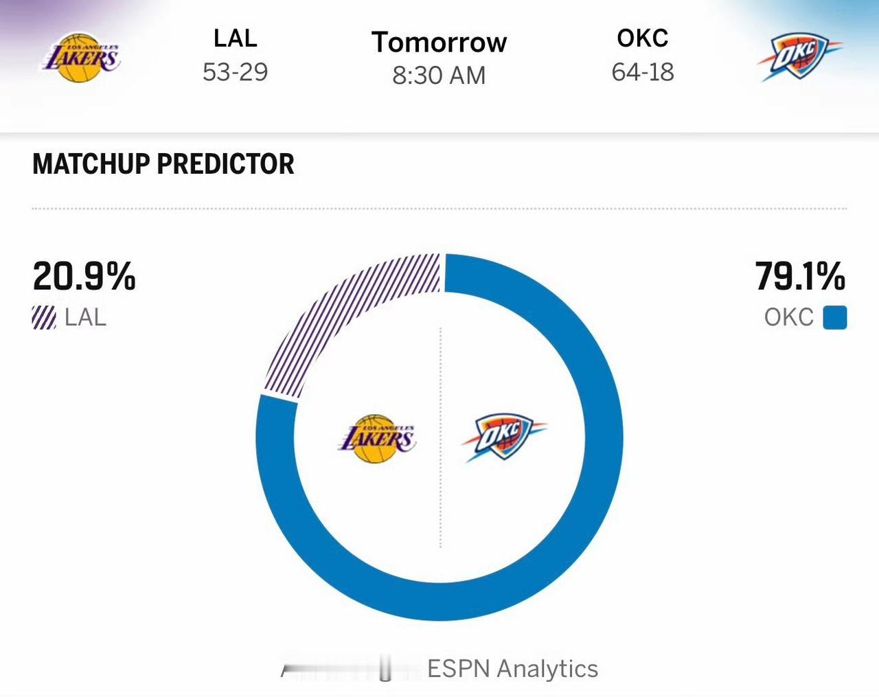 ESPN预测明天湖人胜率20%，雷霆高达80%。

这说明完全不看好湖人，要被0