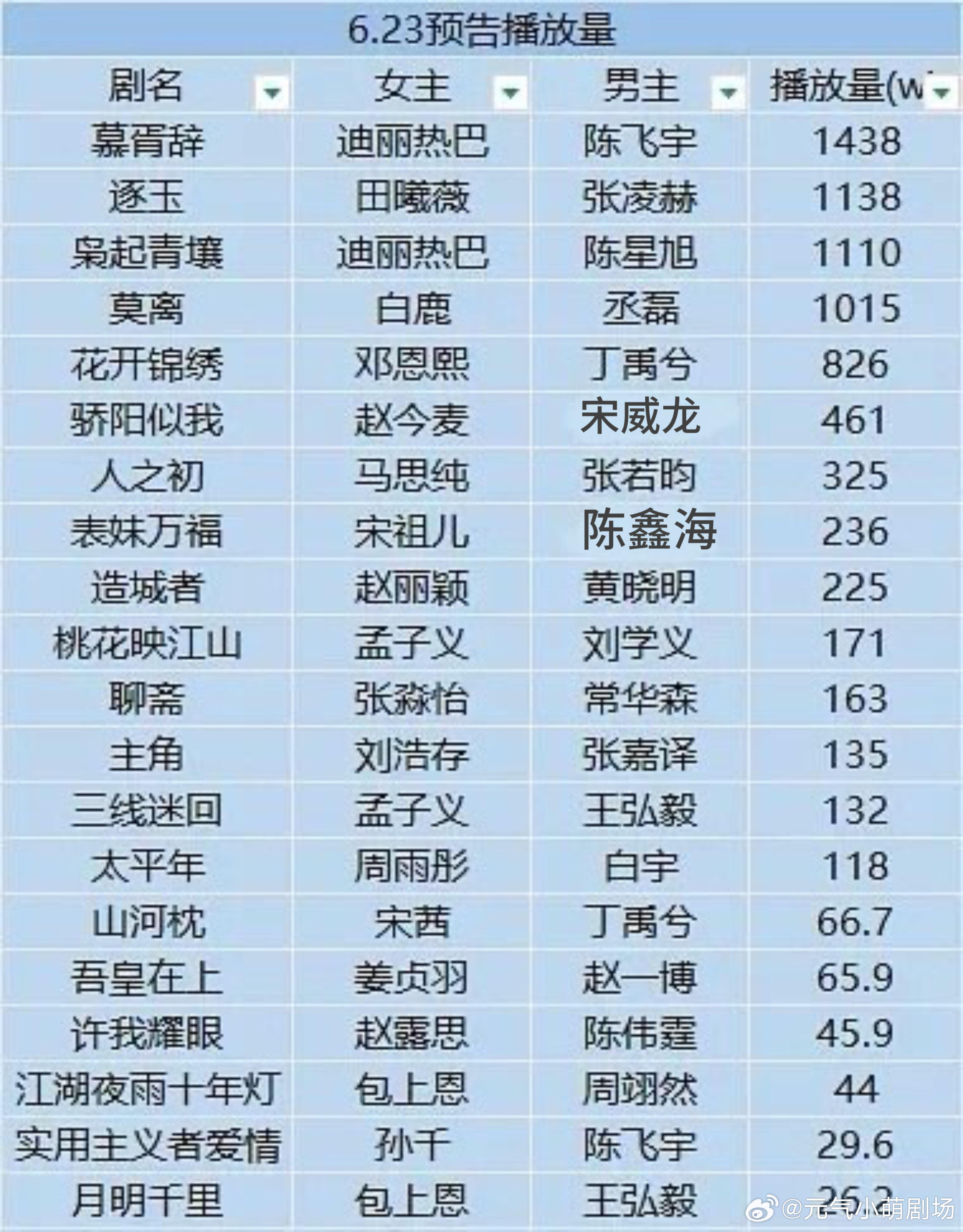 🐧卖菜大会预告先导片播放量 ​​​