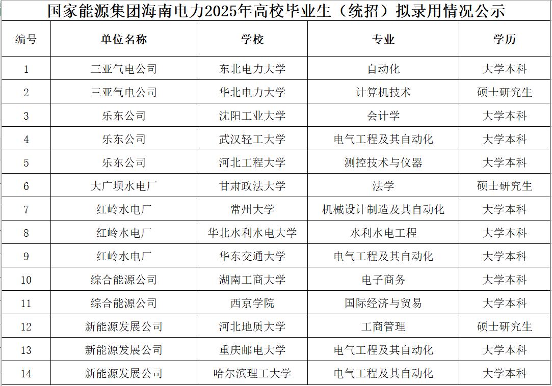 国家能源集团海南电力2025年高校毕业生（统招）拟录用14人，其中硕士3人，本科