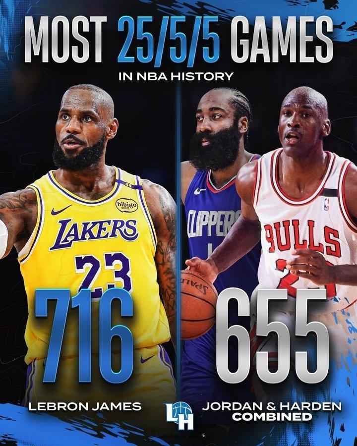 NBA历史25+5+5场次：詹姆斯716场，哈登+乔丹共655场！詹姆斯716场