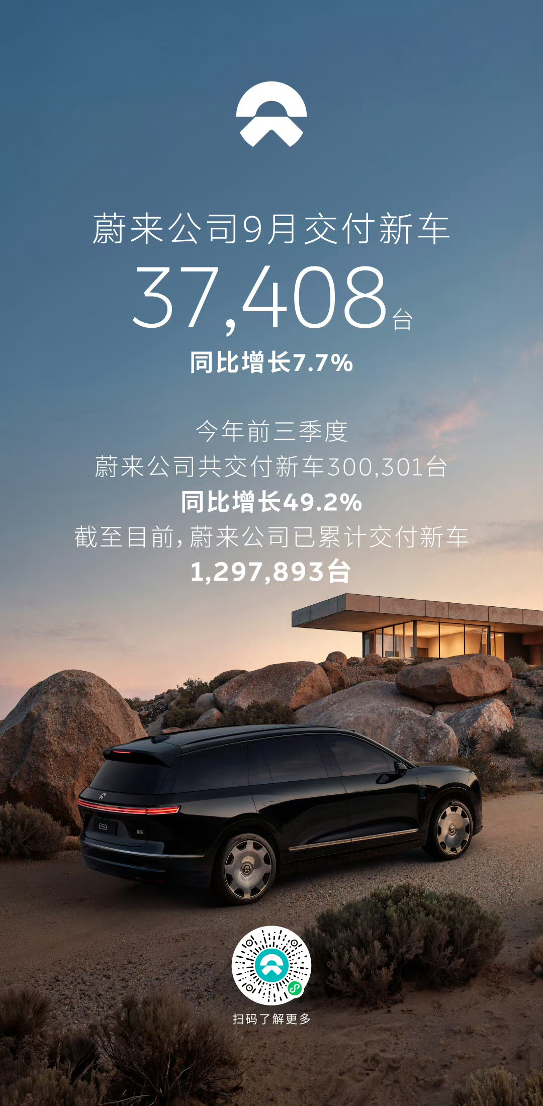 蔚来9月交付37,408台，同比+7.7%，其中：- 蔚来：21,318台，累计