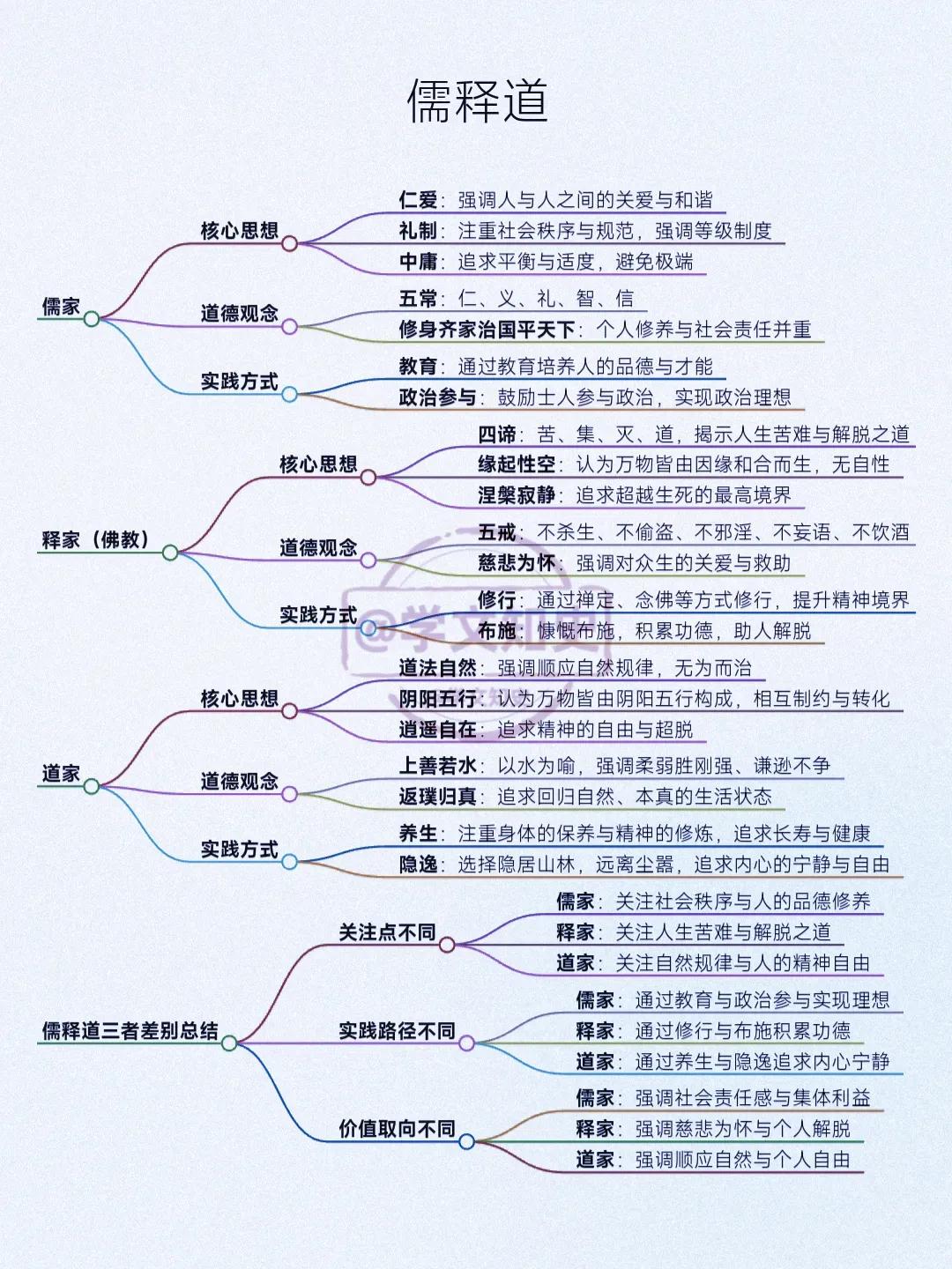 儒释道的本质，三家看似不同，其实它们从未对立，反而像三重维度，共同构成了古代中国