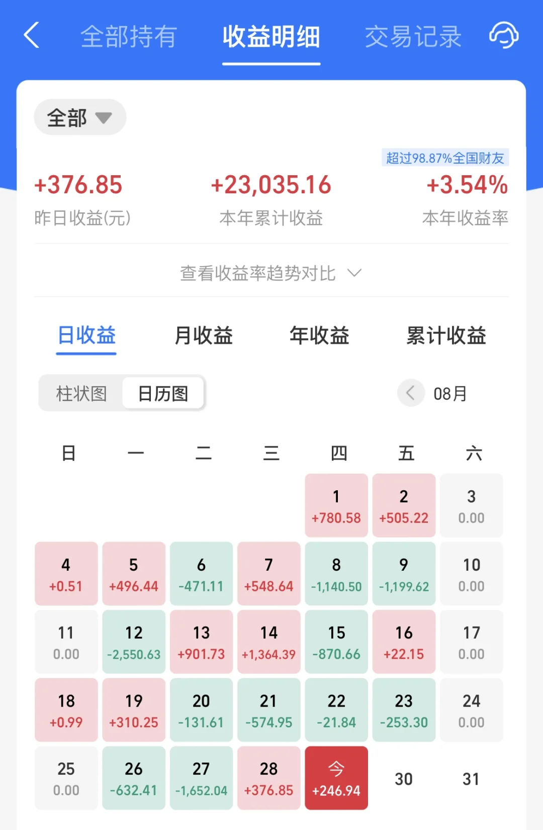 8.29债基收益246.94元