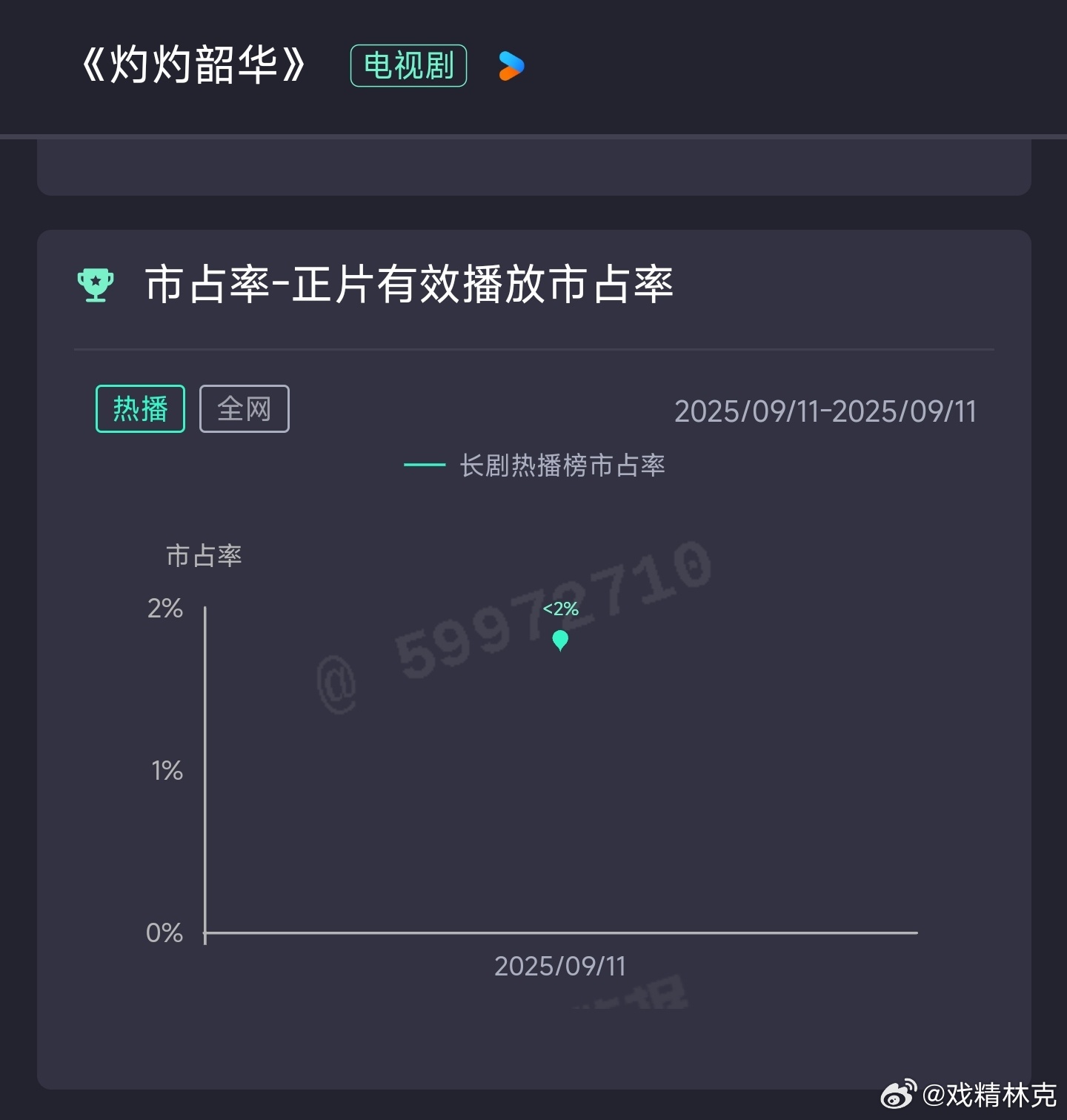热依扎的灼灼韶华 首日云合估301万，开局很凄凉。看站内待遇也是S+了，扑街已成