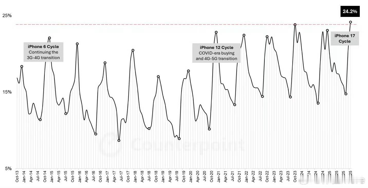 苹果10月全球手机份额飙至24.2%iPhone在10月份，不仅在中国创下销量新