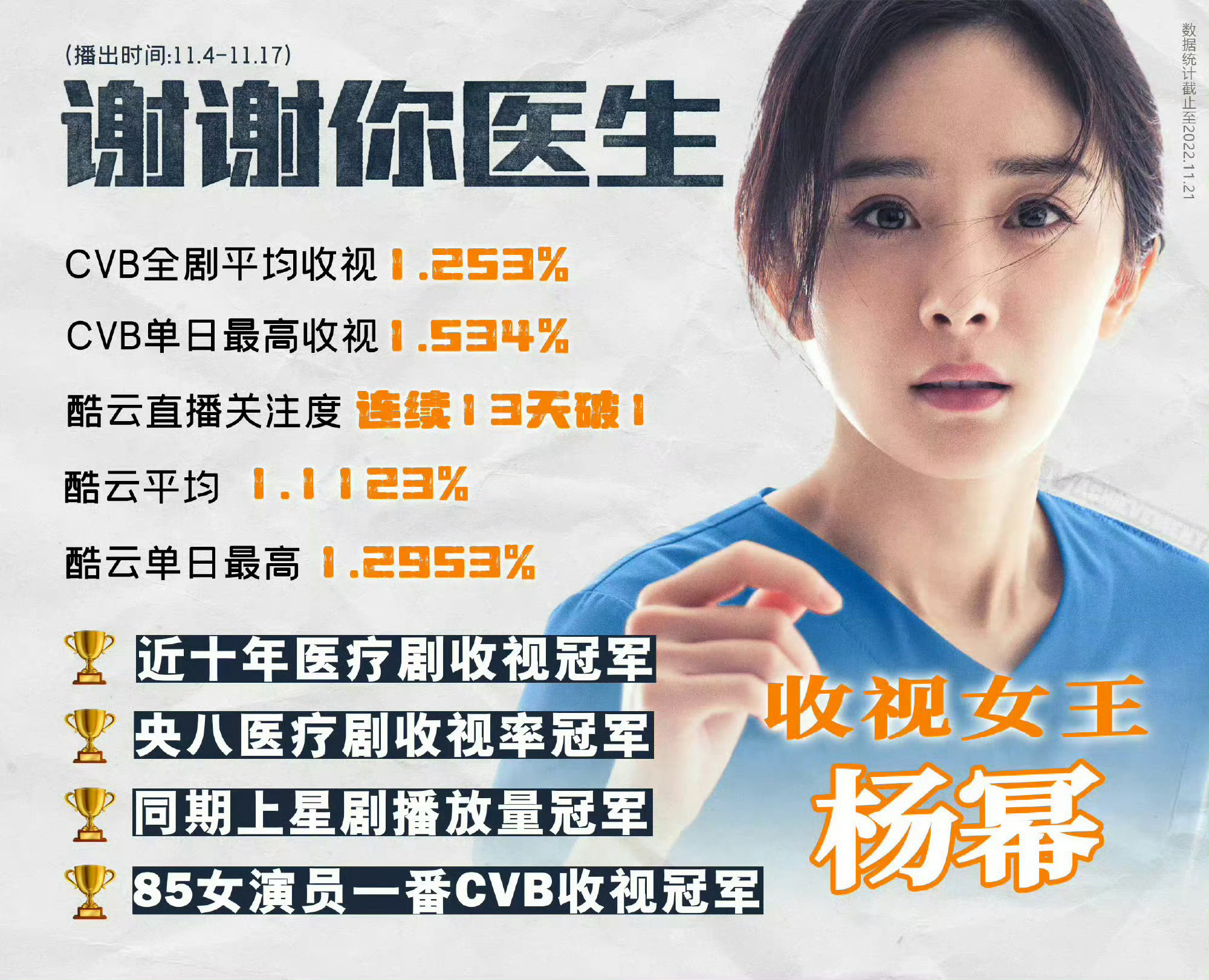 白宇摘下白玉兰送给杨幂是我们《谢谢你医生》组！央卫9台13轮上星！近十年医疗剧c