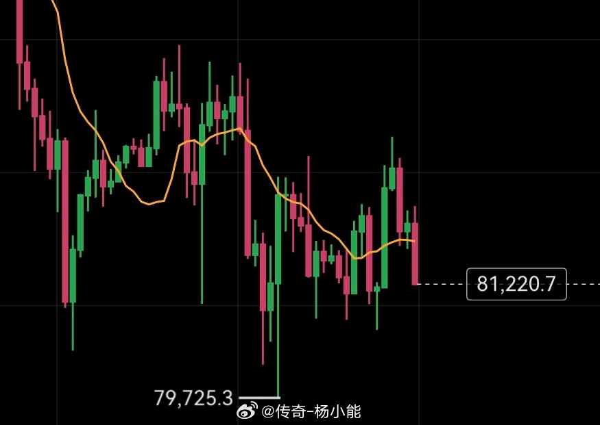 又是美好的一天！82700空，目前81200。 ​​​