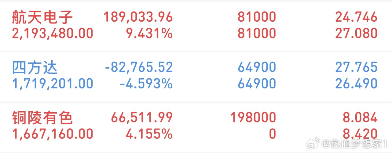 挑战300万冲刺3000万（3/2记录）新进：铜陵有色格局：四方达格局：航天电子