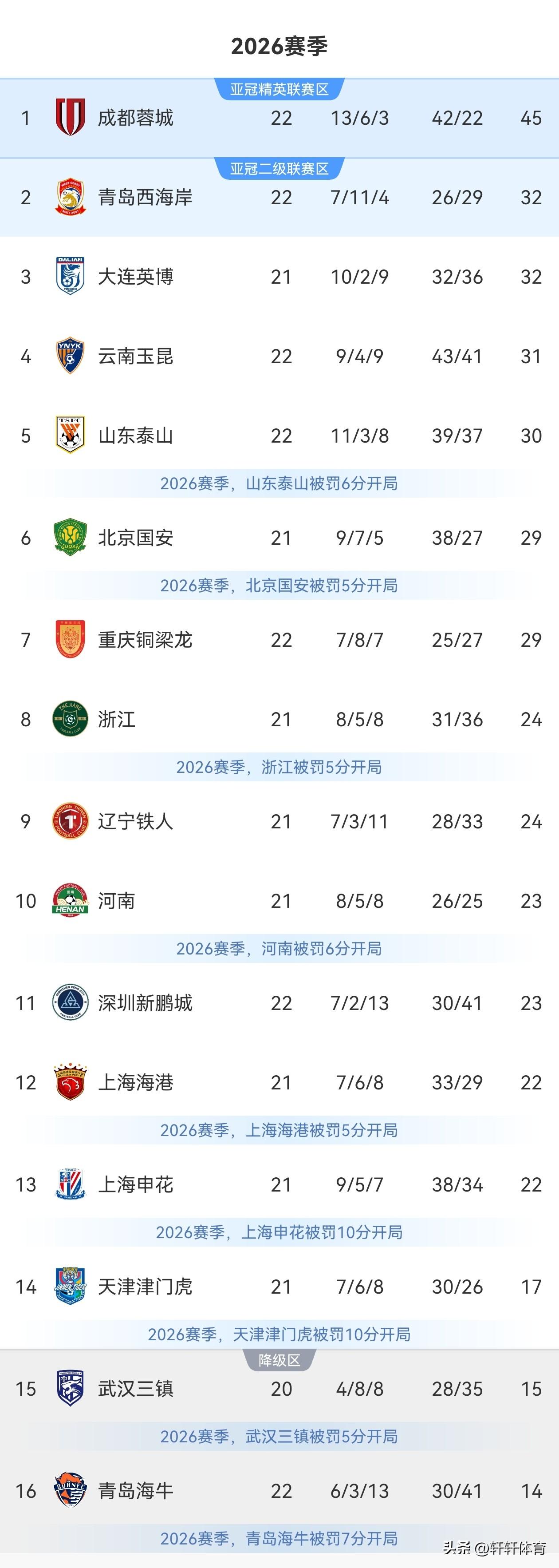 中超最新积分榜，惊不惊喜意不意外，少赛一场的大连英博能够排在积分榜第三位，赛季初