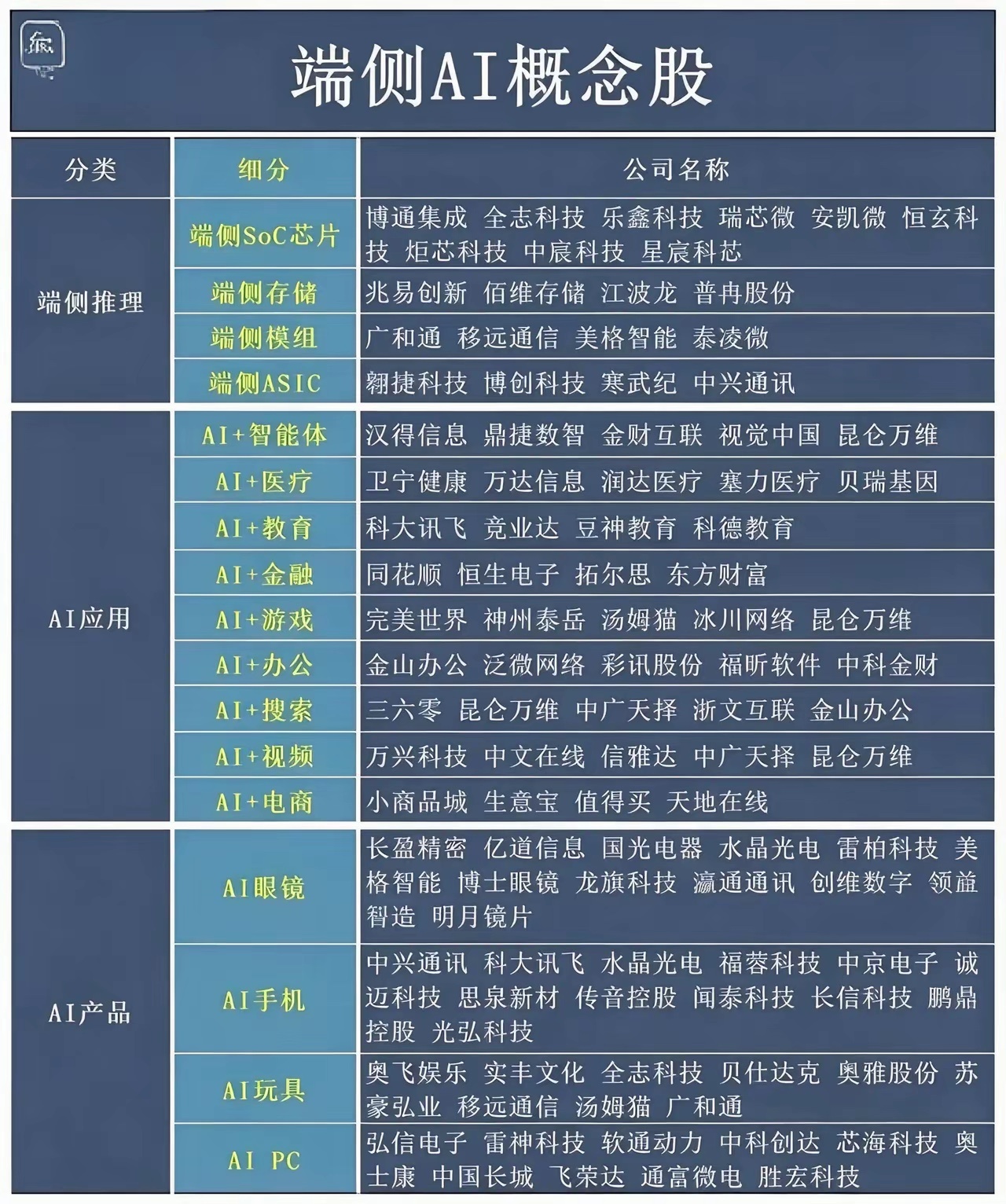 端侧Ai龙头，尤其是Ai手机，未来手机你只需要语音输入指令，它将替你完成剩下的步